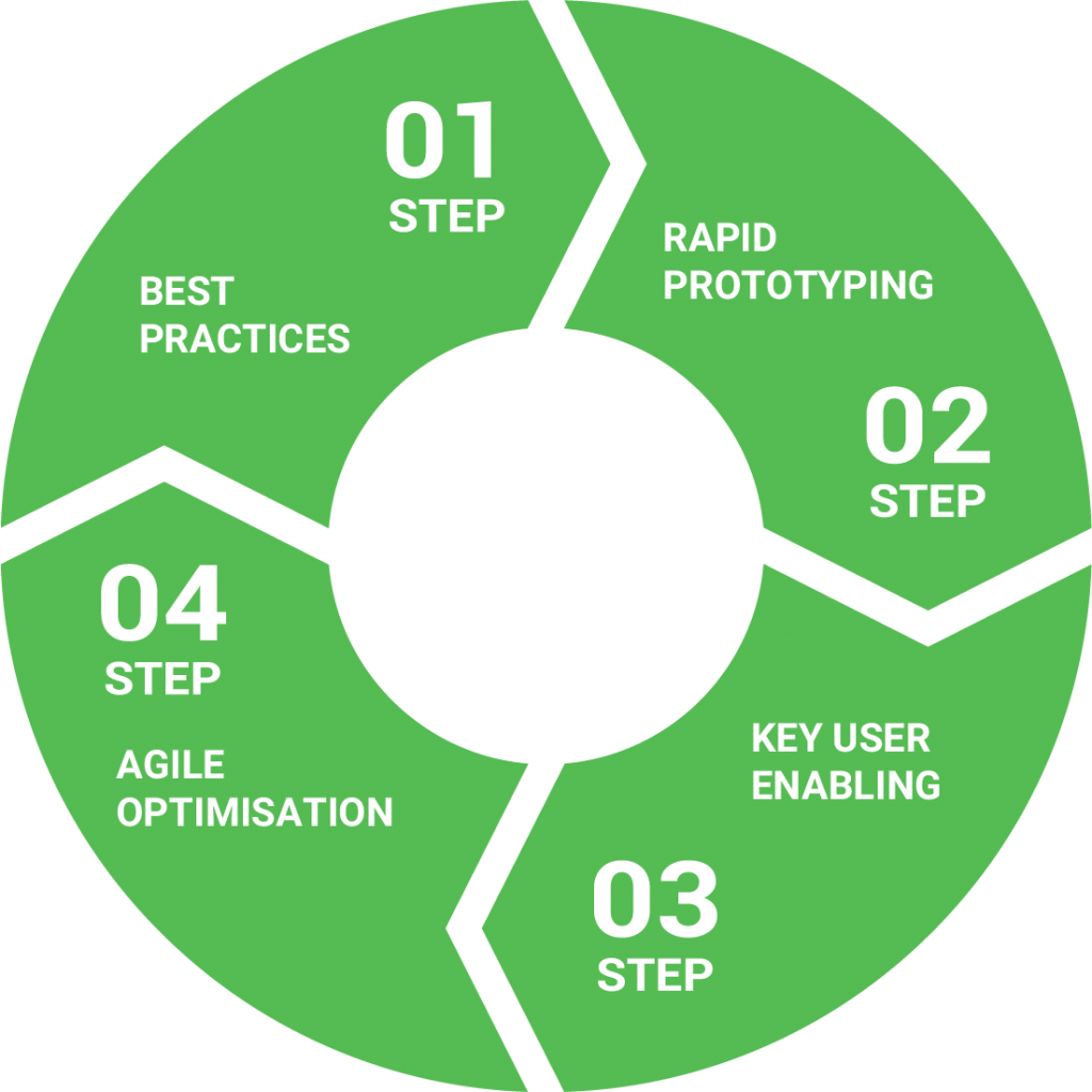 Kreisdiagramm für Arbeitsansatz von Kairos PRO