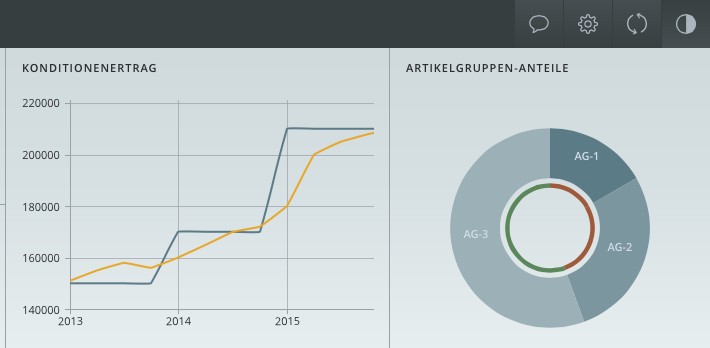 SAP CCM Dashboard für Artikelgruppe